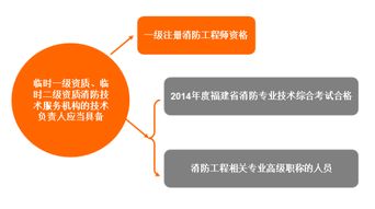 福建消防新規(guī) 臨時(shí)資質(zhì)技術(shù)負(fù)責(zé)人須持一級注冊消防工程師證書